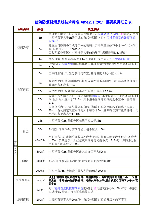 防排烟新规重要数据汇总