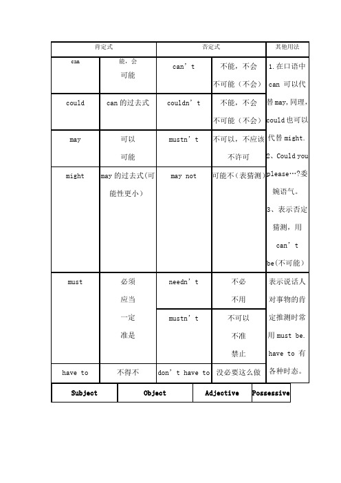 英语语法表格归纳