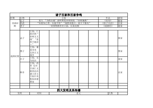 历史诸子百家和百家争鸣 四大发明