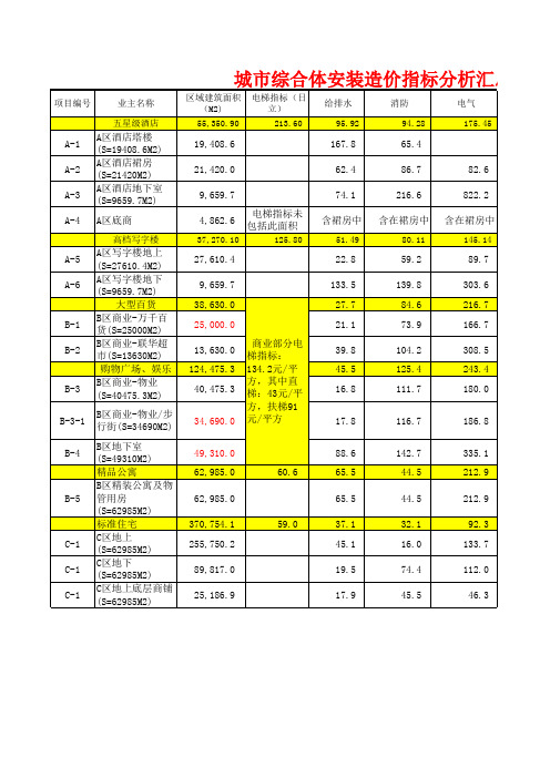 城市综合体安装工程造价指标汇编(各商业业态)2014年