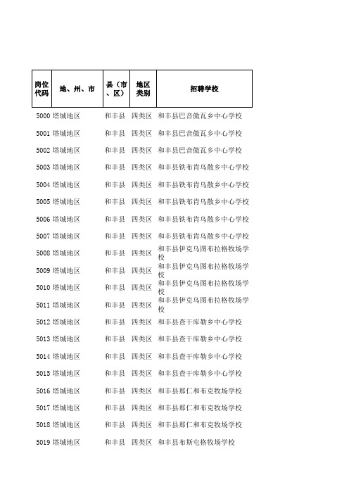 2010年新疆维吾尔自治区面向社会公开招聘中小学教师岗位表