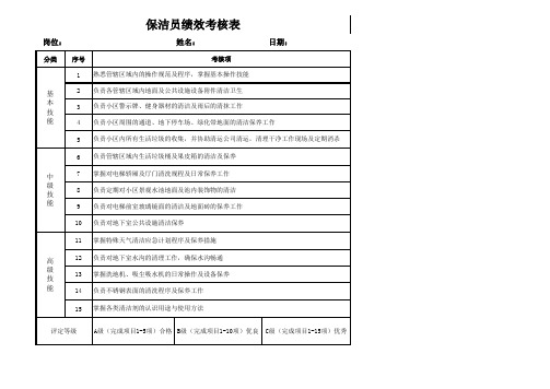 物业公司保洁员绩效考核表