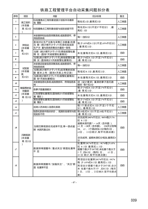 铁路工程管理平台自动采集问题扣分表