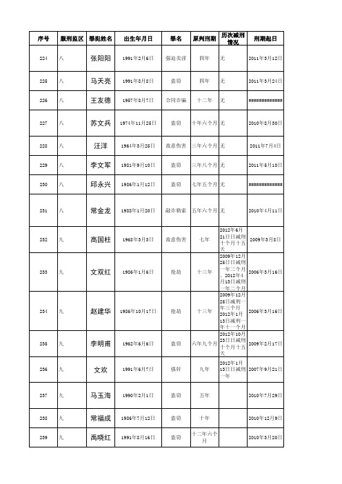 宁夏回族自治区高级人民法院减刑公示第五期-Sheet1