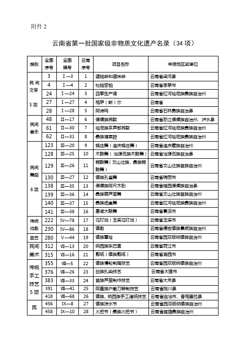 云南省第一、二批国家级、省级非物质文化遗产名录