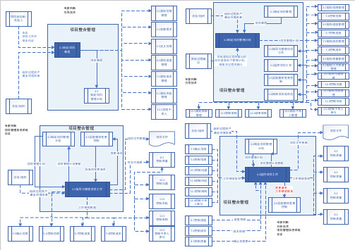 47个过程流程图--整合1