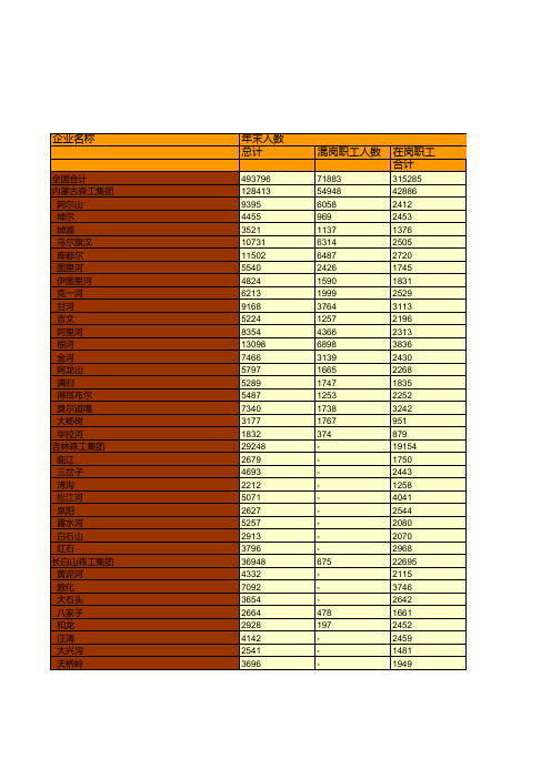 中国2017年东北.内蒙古重点国有林区87个森工企业从业人员和劳动报酬情况统计(一)