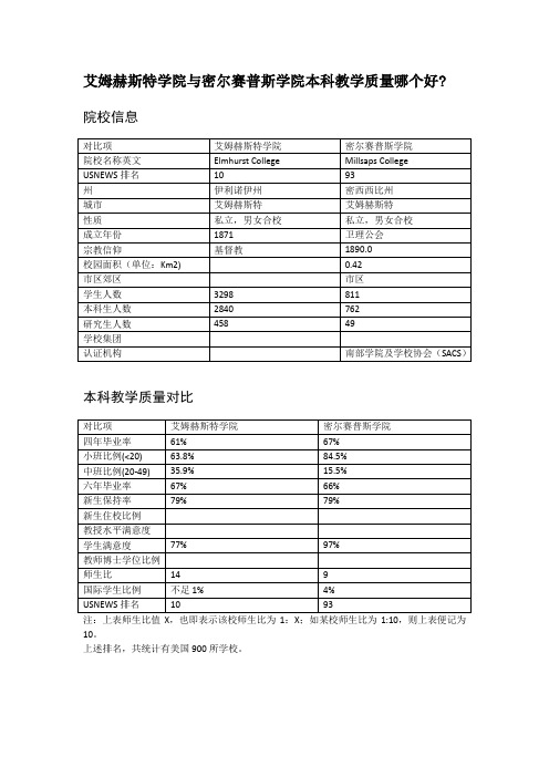 艾姆赫斯特学院与密尔赛普斯学院本科教学质量对比