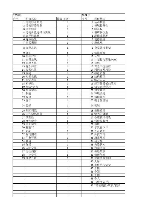 【国家社会科学基金】_知觉_基金支持热词逐年推荐_【万方软件创新助手】_20140804