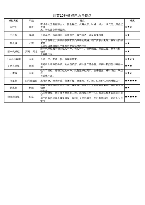 川菜10种辣椒产地与特点