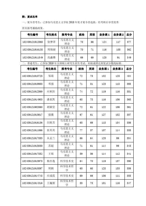 2019年上海交通大学马克思主义学院硕士研究生复试名单