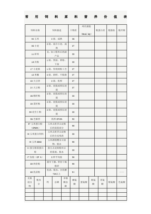 常用饲料原料营养价值表