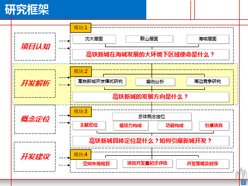 高铁新城案例及竞争研究