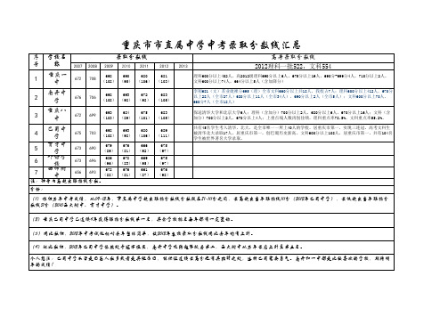 重庆市市直属中学中考录取分数线汇总