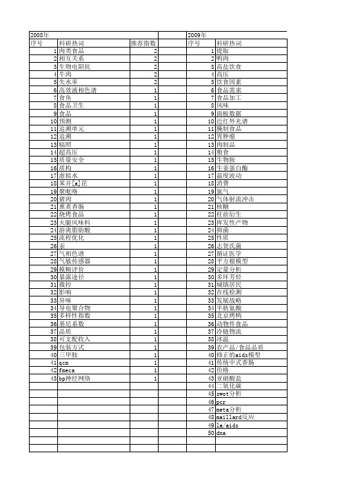 【国家自然科学基金】_肉类食品_基金支持热词逐年推荐_【万方软件创新助手】_20140802