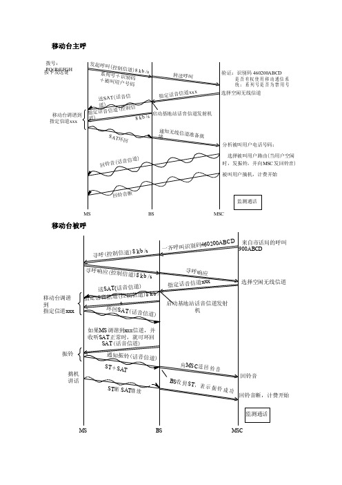 广石化2014年移动通信复习资料