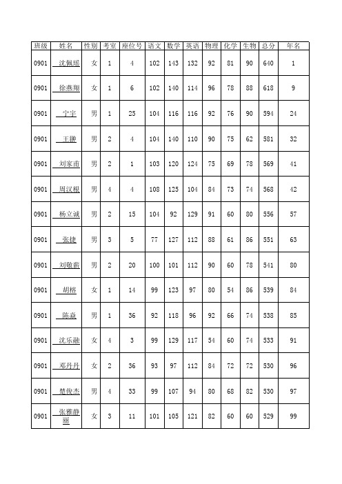 高二下期期末考试总成绩