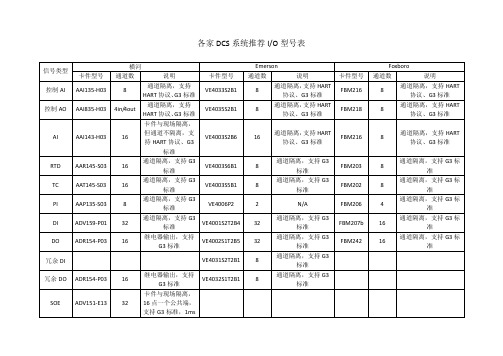 各家DCS系统推荐配置