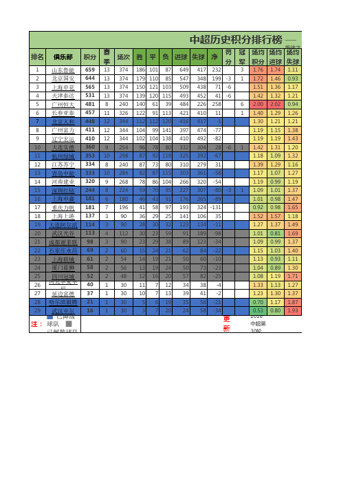 中超球队总积分排行