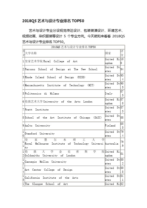 2018QS艺术与设计专业排名TOP50