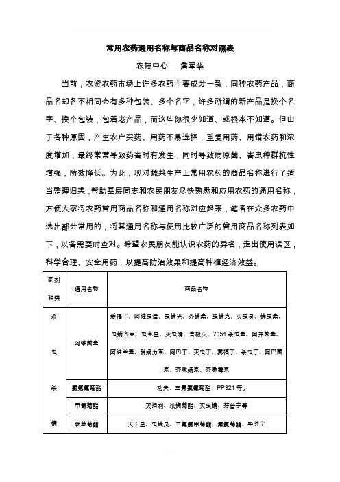 常用农药通用名称与商品名称对照表