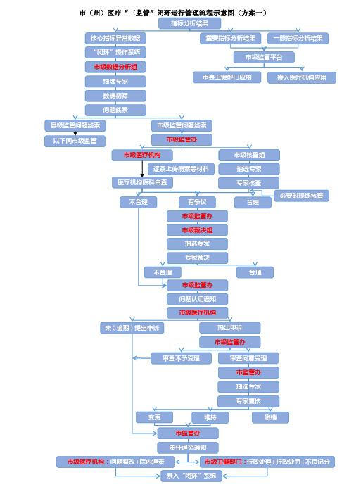 市(州)医疗“三监管”闭环运行管理流程示意图