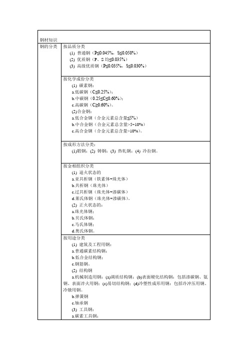 钢材种类及分类