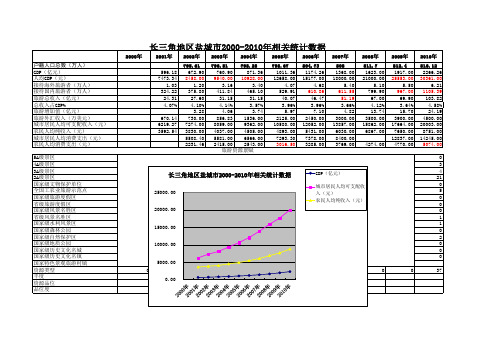 盐城市2000-2010年相关统计数据