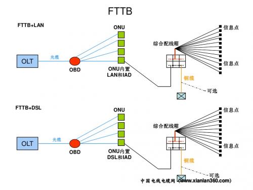 【电缆知识】FTTB与FTTC(FTTN)网络模式(基于EPON)