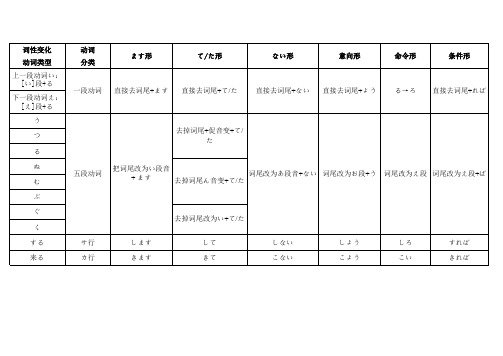 动词変化表