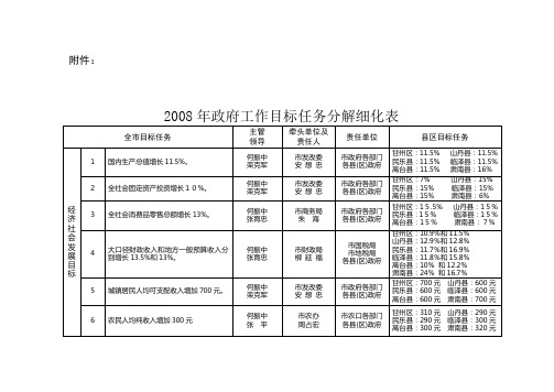 2008年政府工作目标任务分解细化表