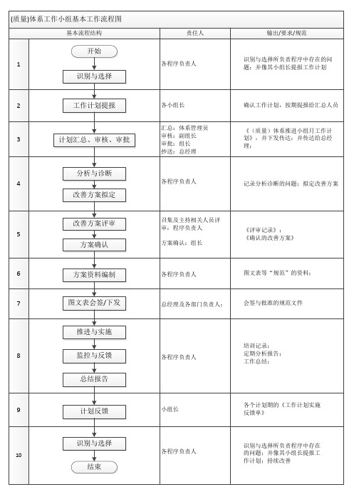 (质量)体系工作小组基本工作流程图