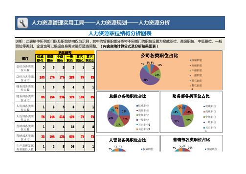 人力资源  人力资源职位结构分析图表