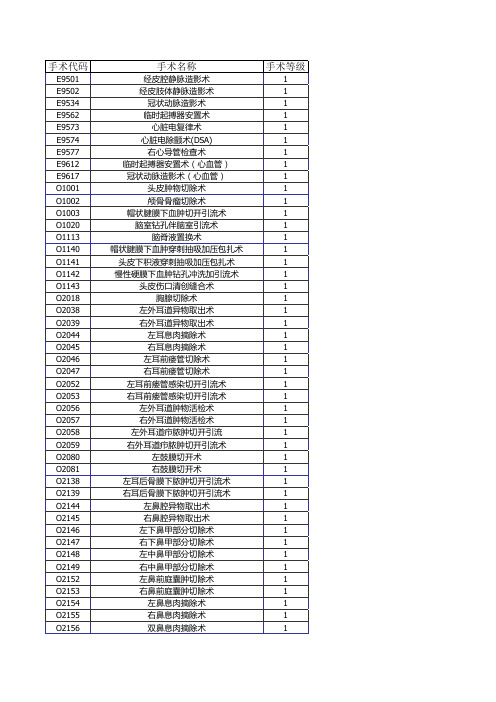 江西省医疗机构临床各科室手术分级目录