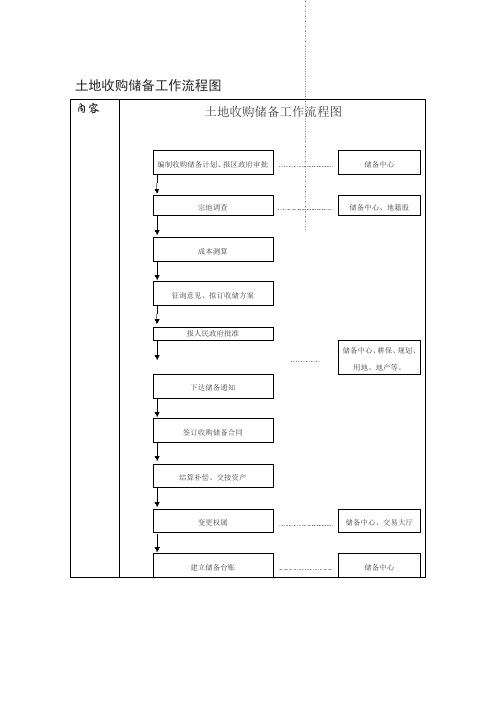 土地收购储备工作流程图