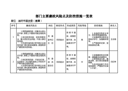 部门主要廉政风险点及防控措施一览表