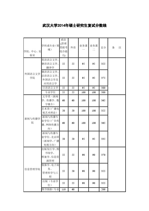 武汉大学2014年硕士研究生复试分数线