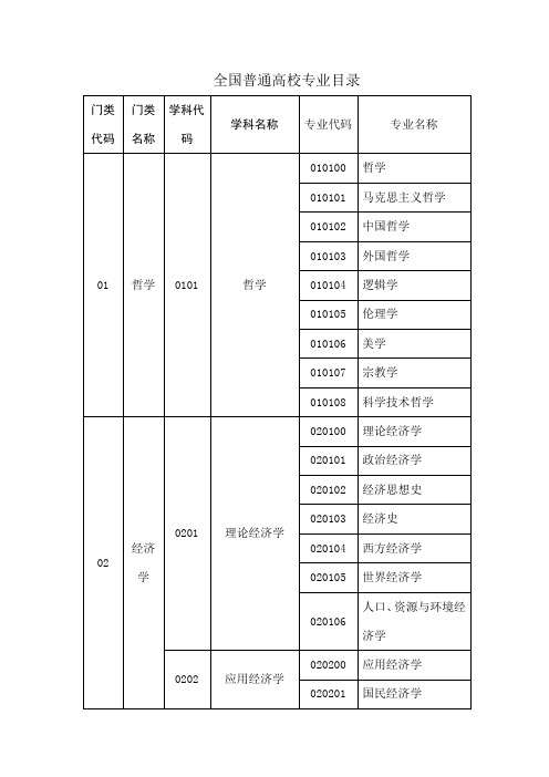 全国一般高校专业目录