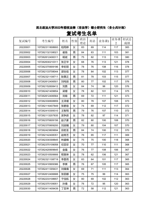 西北政法大学20xx年招收法律非法学硕士研究生含士兵计划