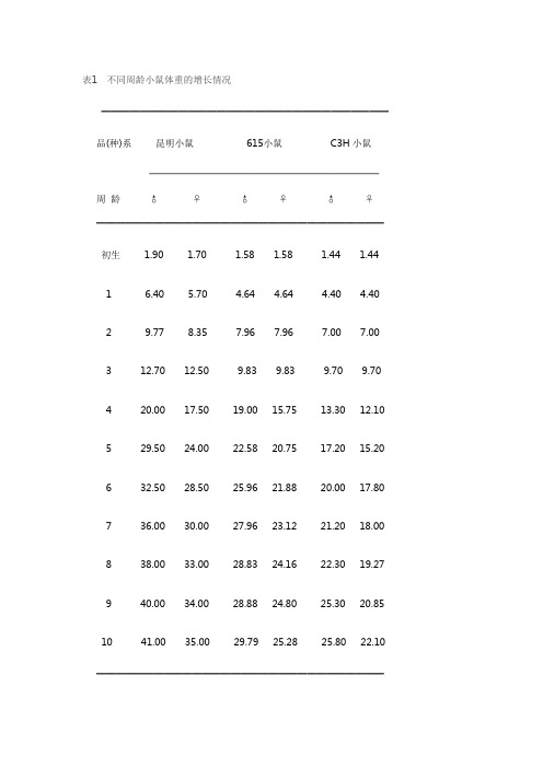 不同周龄小鼠体重的增长情况