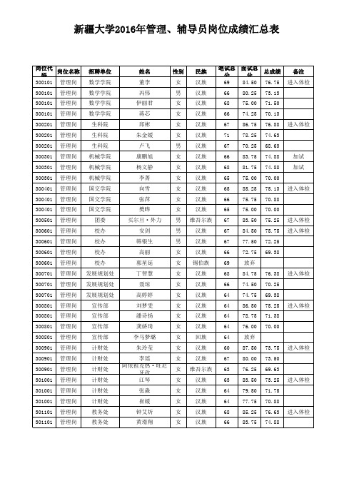 新疆大学2016年公开招聘管理、辅导员岗位成绩汇总表