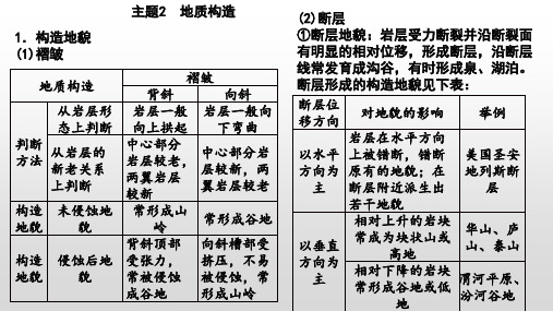 高三地理二轮复习课件：地质构造