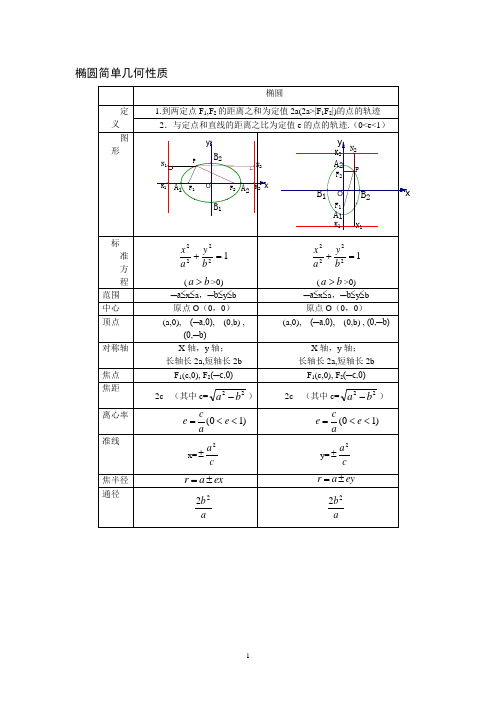 椭圆简单几何性质(方程)