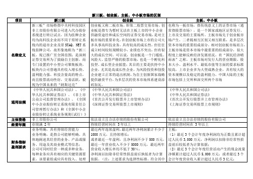 主板 中小板 创业板 新三板市场的区别汇总