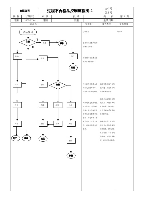过程不合格品控制流程图-2