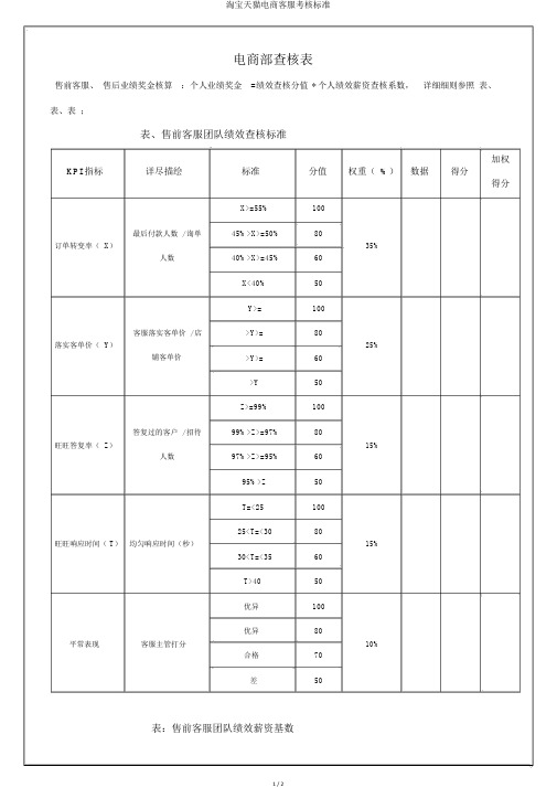 淘宝天猫电商客服考核标准