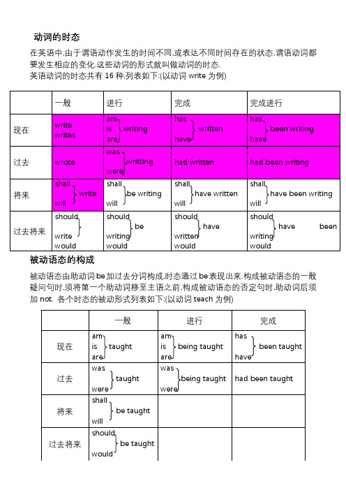 英语16大时态及8种被动语态图表