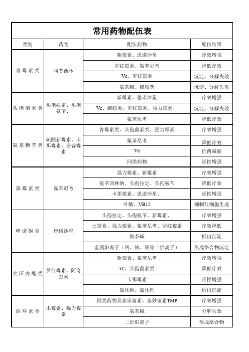 常用药物配伍表