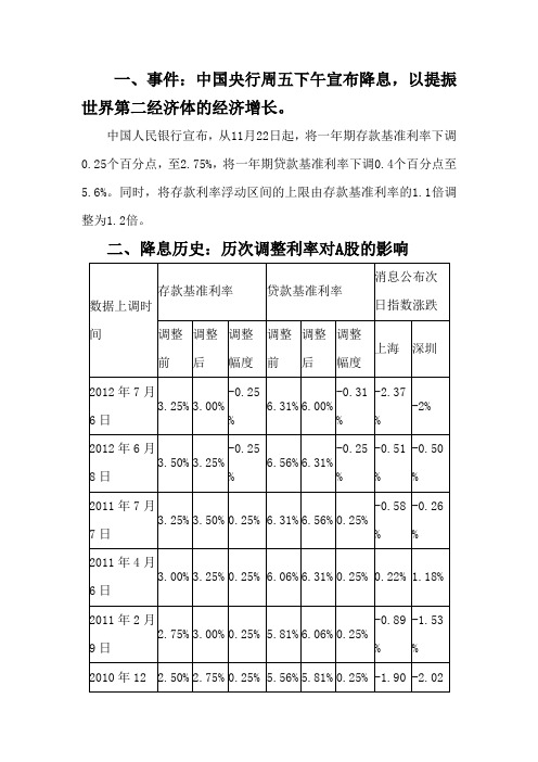 2014年央行降息对国内股市影响