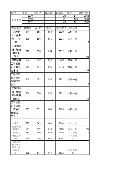 2019河北省高考成绩各校投档分数名次表